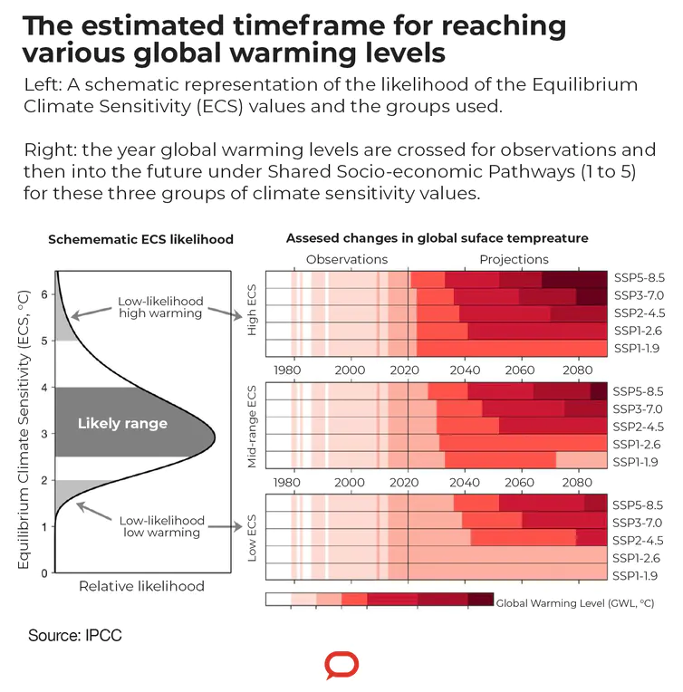 The estimated timeframe for reaching various global warming levels