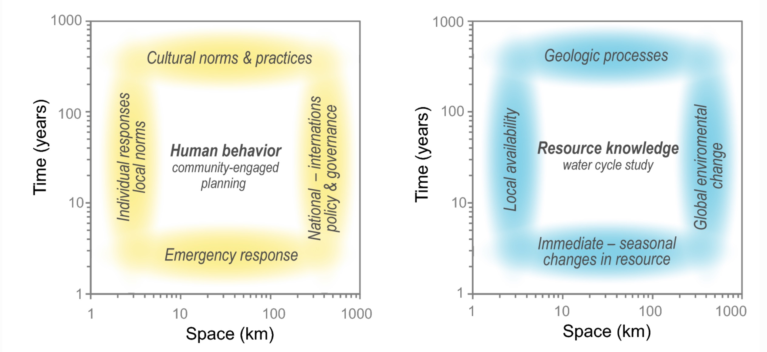 Looking at the data available and the research questions they wanted to ask, the team focused on the themes of space and time. You’ll see that in the outline of the frameworks below. Both systems – social and hydrological – have dimensions of space (on the horizontal axis) and time (on the vertical axis).