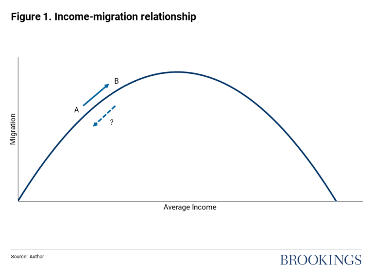 A graph showing the relationship of income and migration