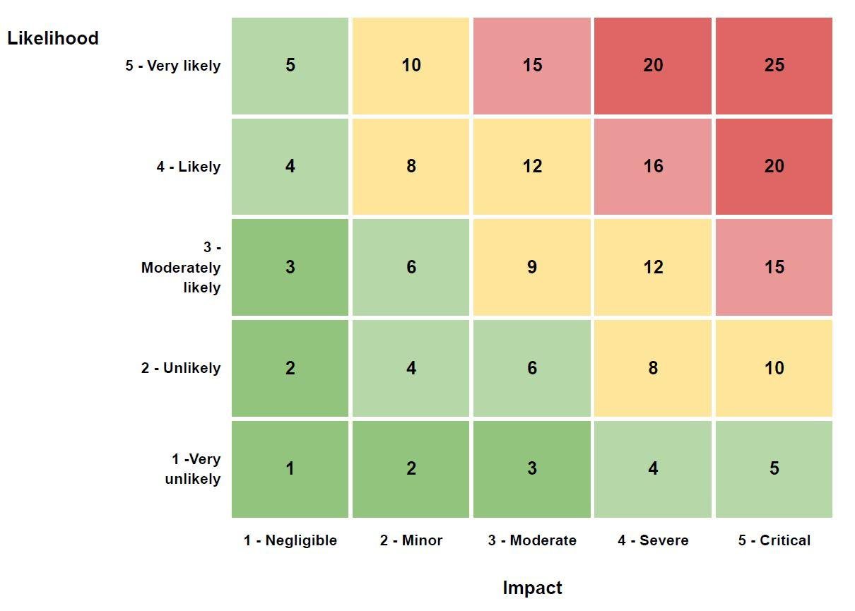 Risk matrix (UNDRR, 2022)