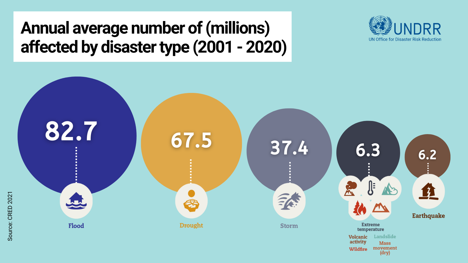 The invisible toll of disasters in 2022 | UNDRR