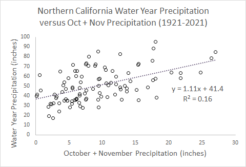 A graph showing the Northern California water year precipitation