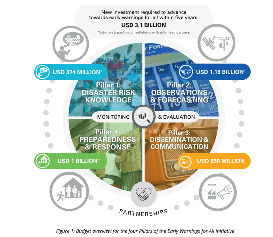 Budget overview for the Action Plan