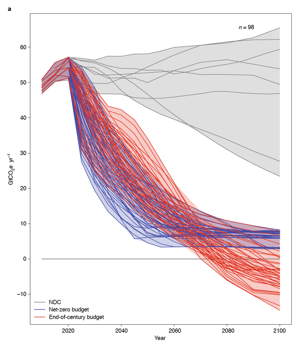 Potential emission scenarios under an NDC pathway (grey), 1.5C with an overshoot (red) and 1.5C without an overshoot (blue). 