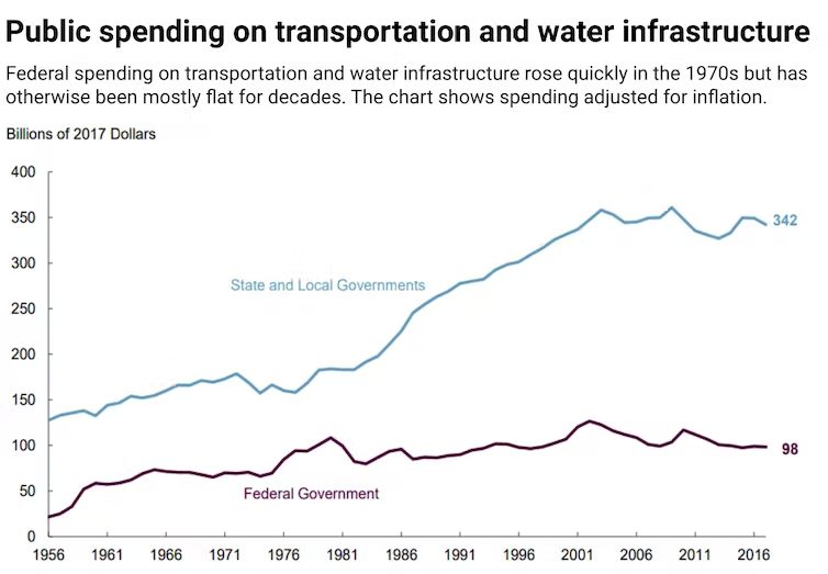 A line graph illustrating the trend in transportation and water infrastructure in the Philippines