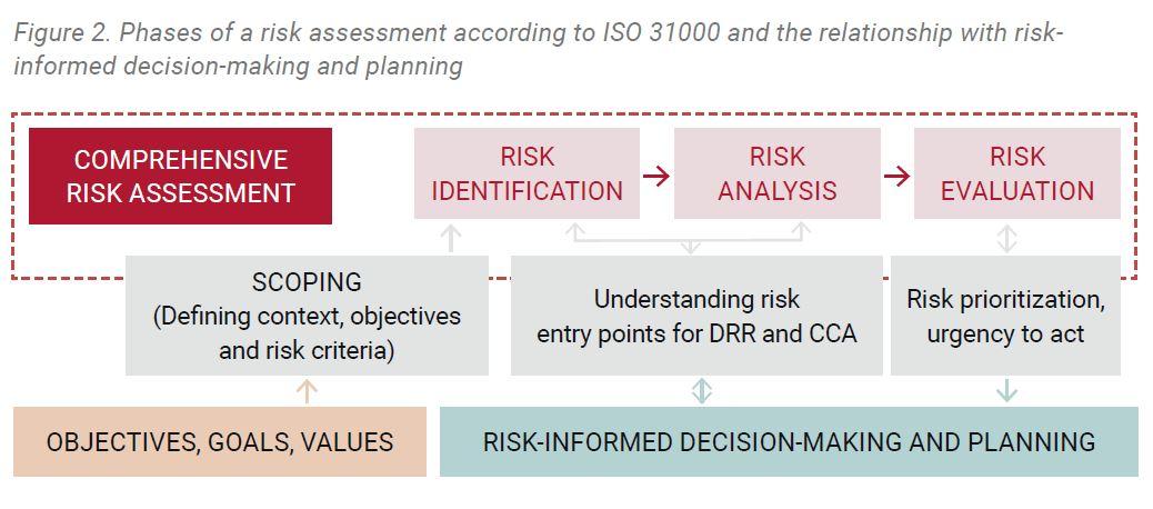 Risk assessment phases