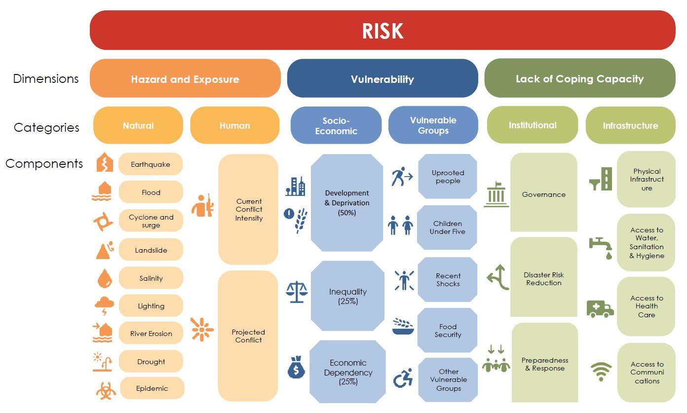 Risk dimensions, categories and components
