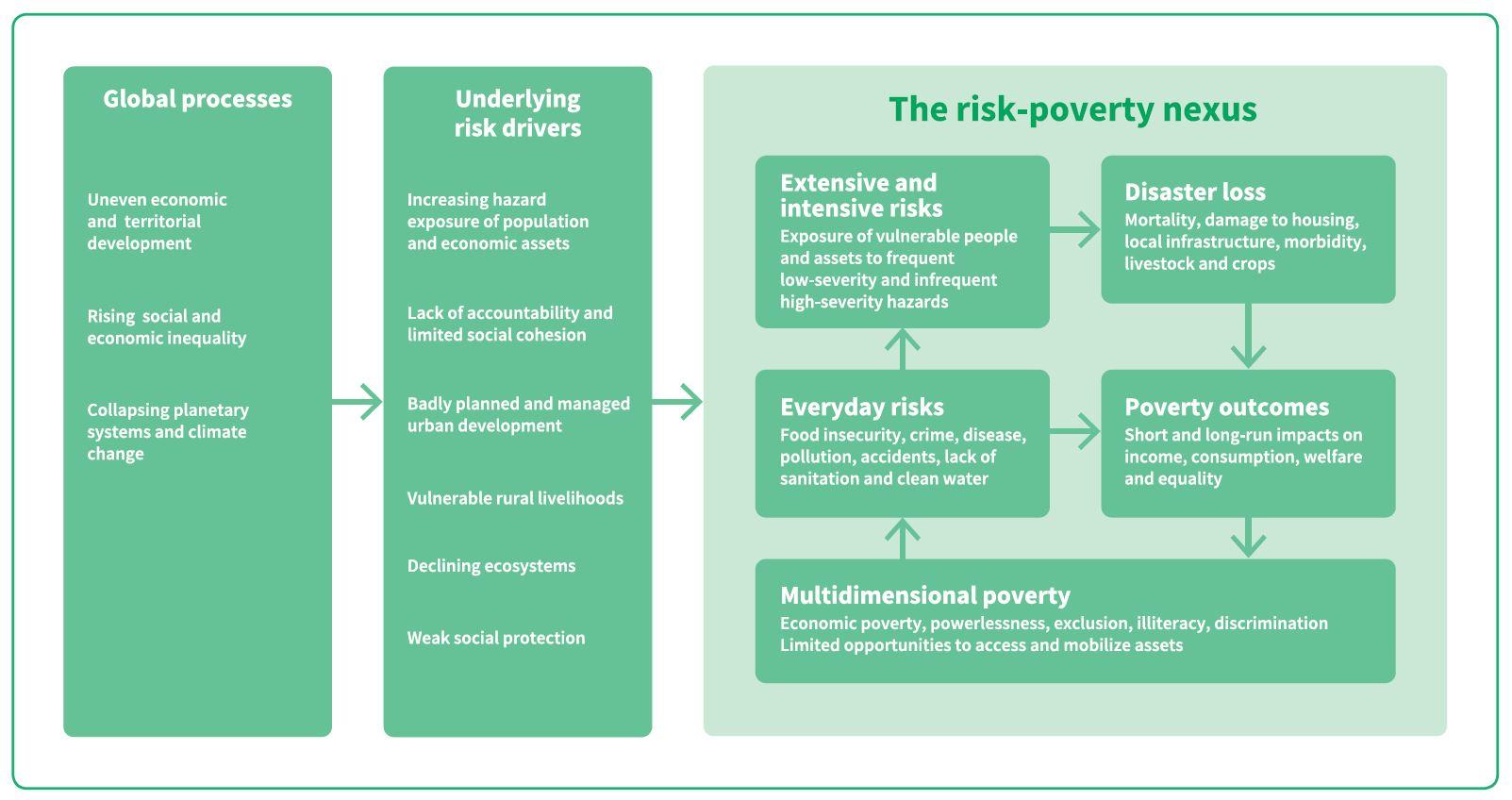 Disaster-poverty nexus - GAR 2015, UNDRR
