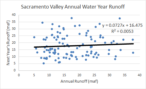 A graph showing annual water year runoff in Sacramento Valley