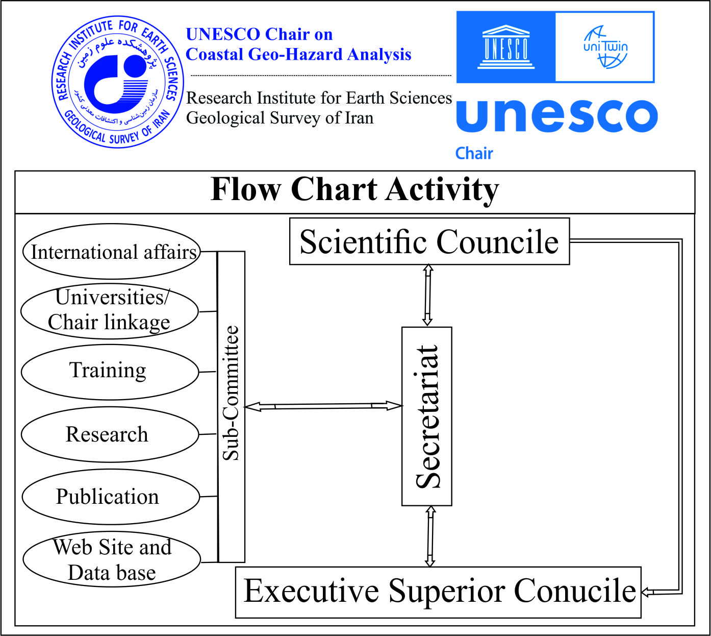 Flow chart activity