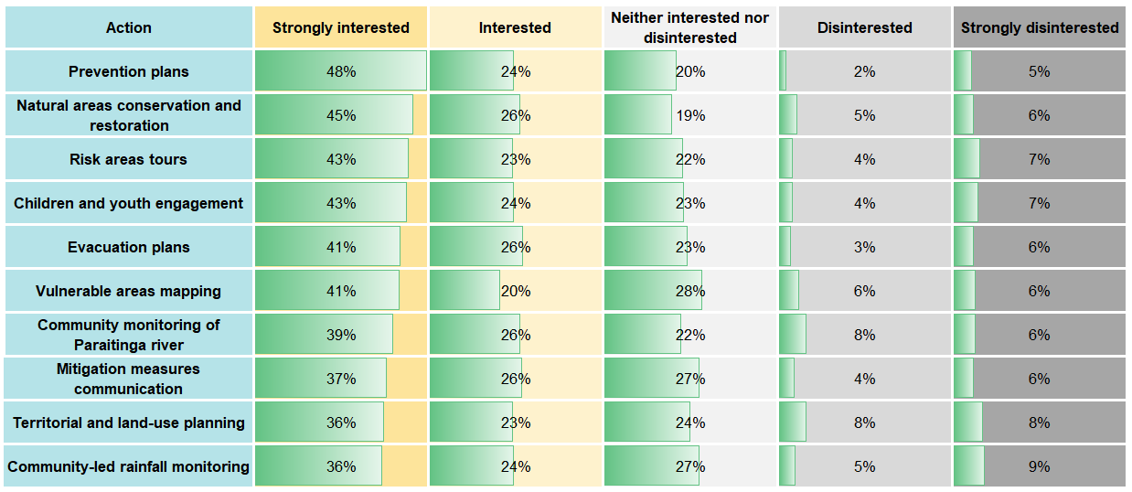 The most voted measures selected by respondents (Miguel Angel Trejo-Rangel, 2022©).