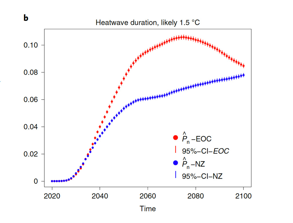 The probability of exceeding “high” values of heatwave duration globally – defined as the median of the impacts in the net-zero scenario over the century.