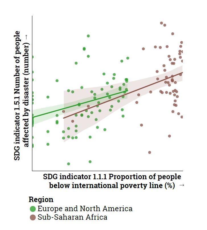 Relationship between persons affected by disasters and poverty, Europe and North American compared with sub-Saharan Africa, 2021