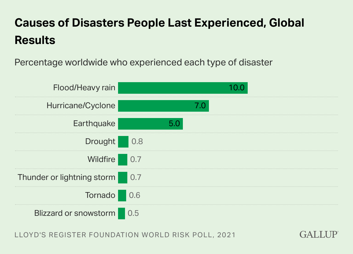 More than one in four people worldwide experienced a disaster caused by some type of natural hazard in the past five years.