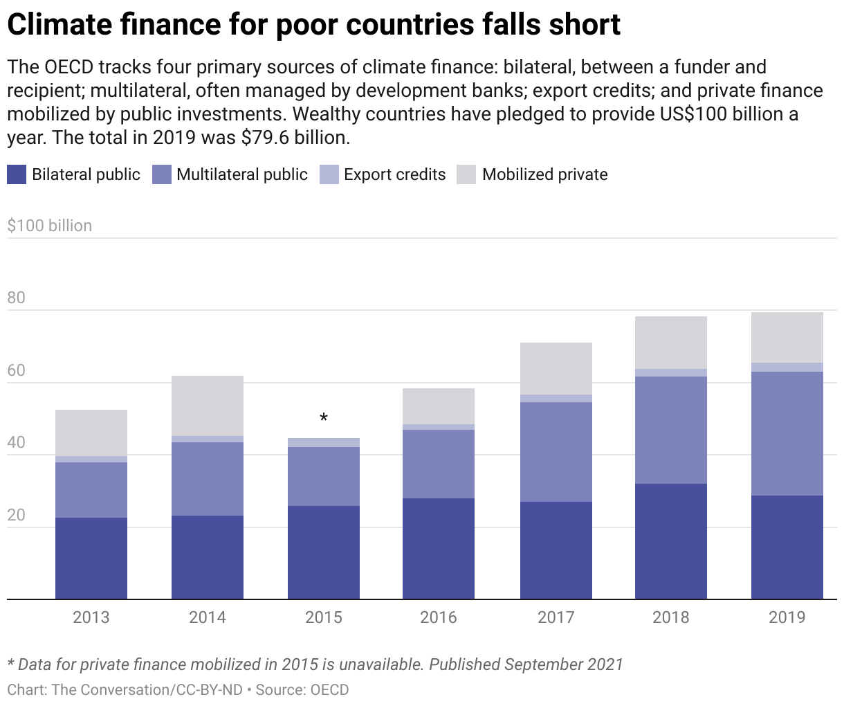Climate finance for poor countries falls short