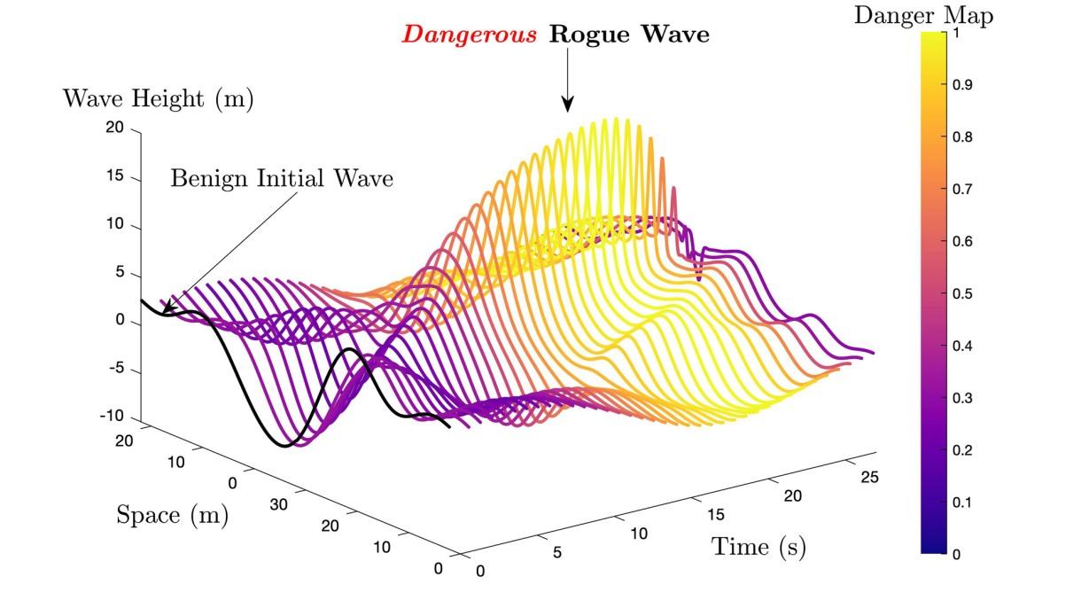 Rogue waves are predicted by model by uncovering the probable nonlinear wave conditions they need to form.