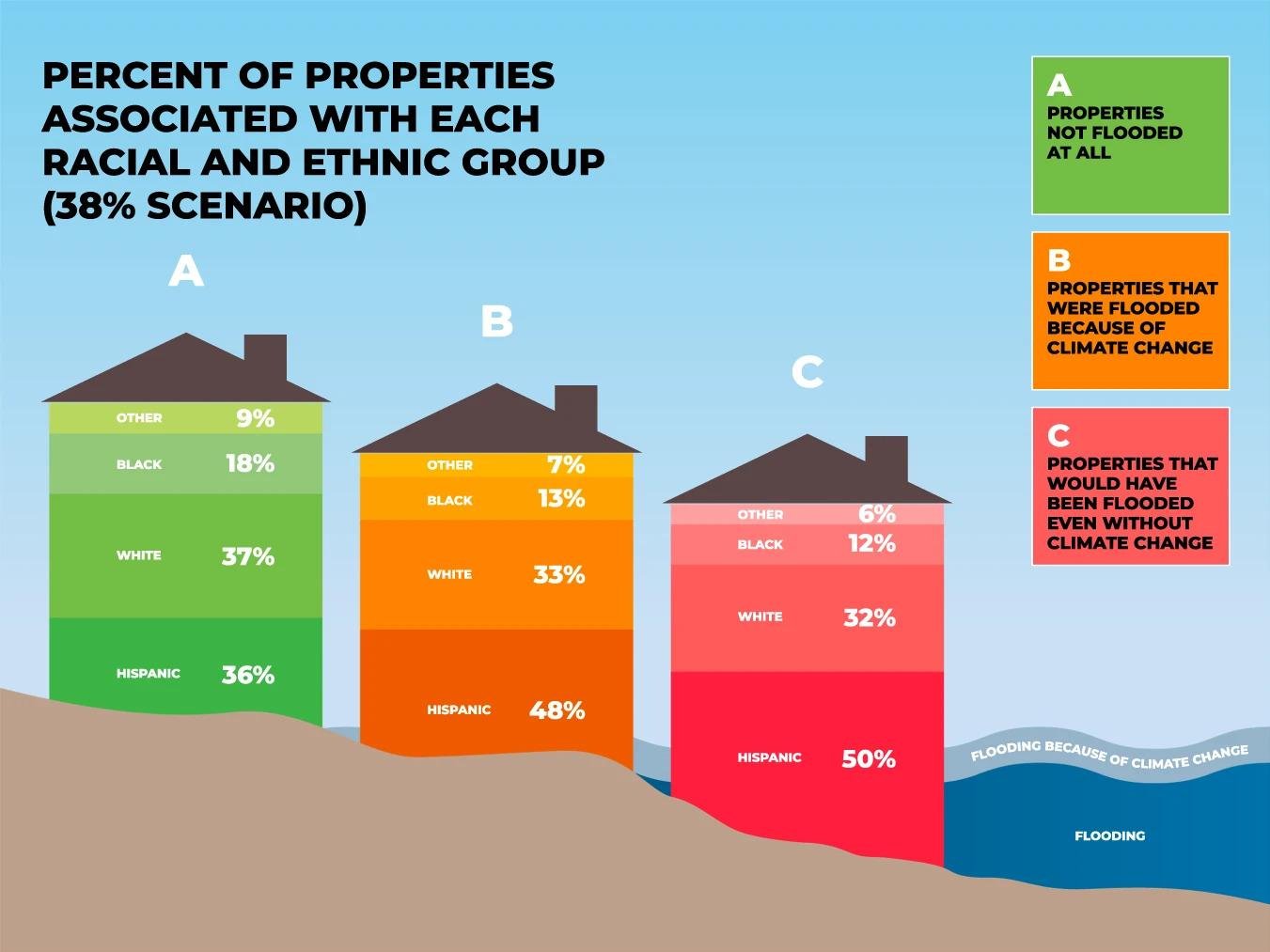 Estimated percentages for residential properties in Harris County, Texas during Hurricane Harvey.