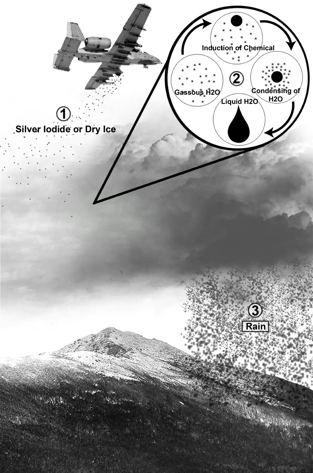 An illustration of cloud-seeding processes