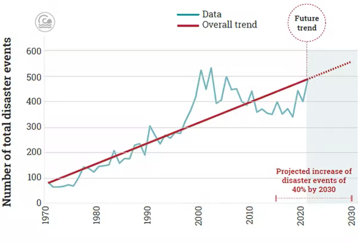 Number of disaster events from 1970 to 2020 and projected increase, 2021-2030. Source: Global Assessment Report on Disaster Risk Reduction 2022/UNDRR, CC BY-NC