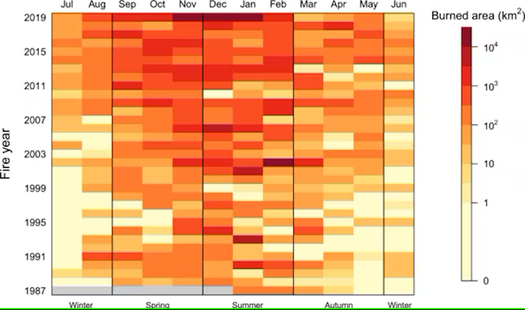 The area burnt each year by bushfires in Australia has been increasing. Canadell et al 2021/Nature Communications, CC BY