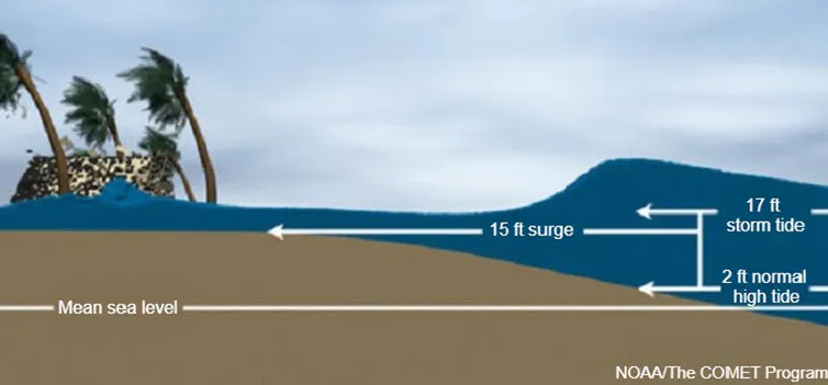 When hurricanes hit at high tide, the tide further raises the water level. Sea level rise also elevates the baseline water level. The COMET Program/UCAR and National Weather Service 
