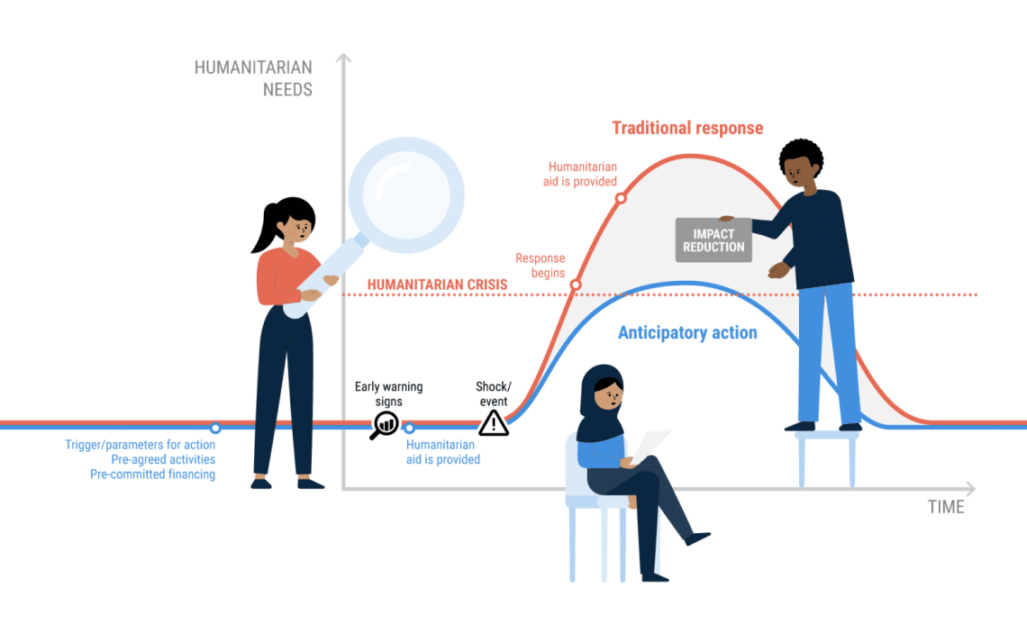 Anticipatory action first steps