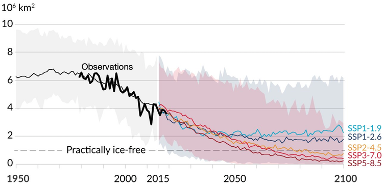 A line graph showing Arctic ice trends under several warming scenarios