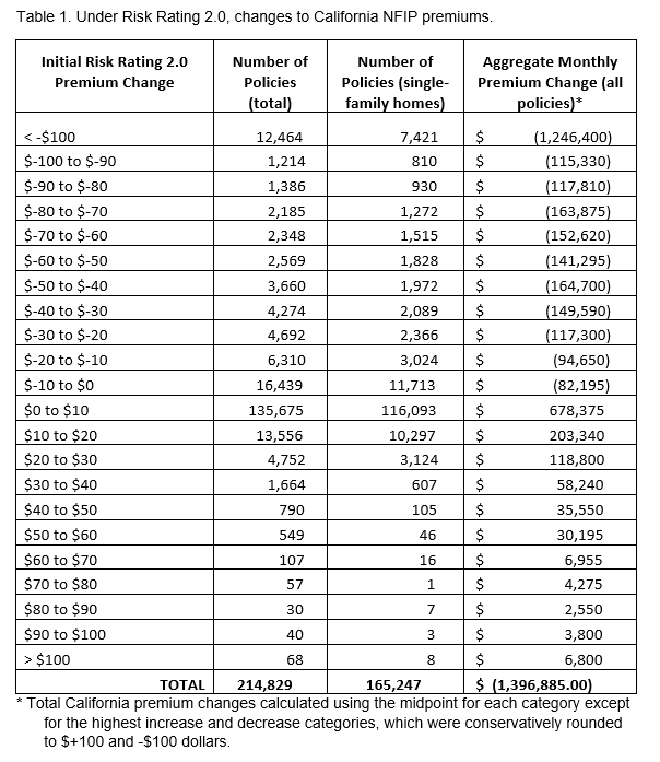 A table displaying changes to California's NFIP premiums