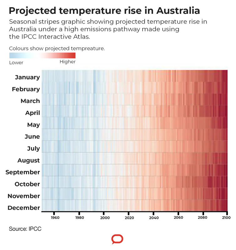 Projected temperature rise in Australia