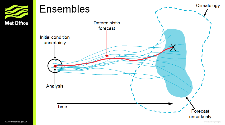 A graphic conceptualizing heatwave forecasting.