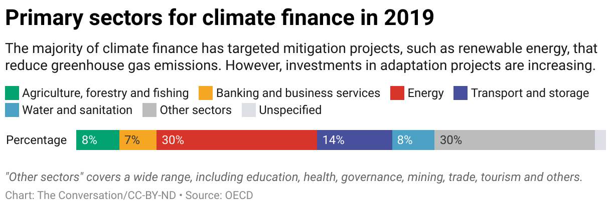 Primary sectors for climate finance in 2019