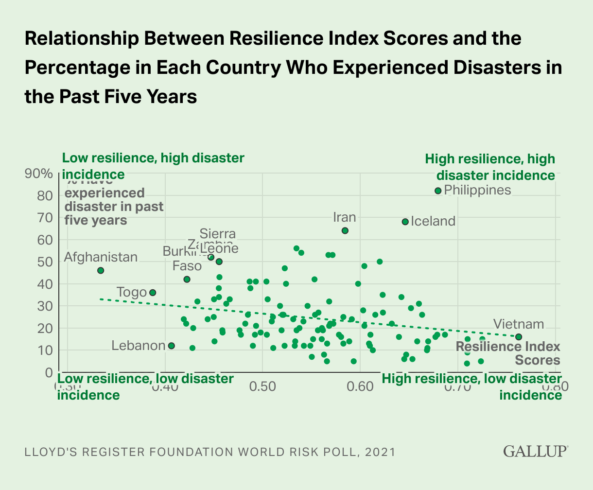 Experience with disasters was more common in countries with low resilience scores.