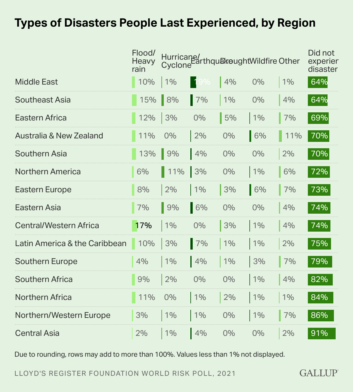 Experiences with disasters caused by natural hazards were most common in the Middle East and Southeast Asia.