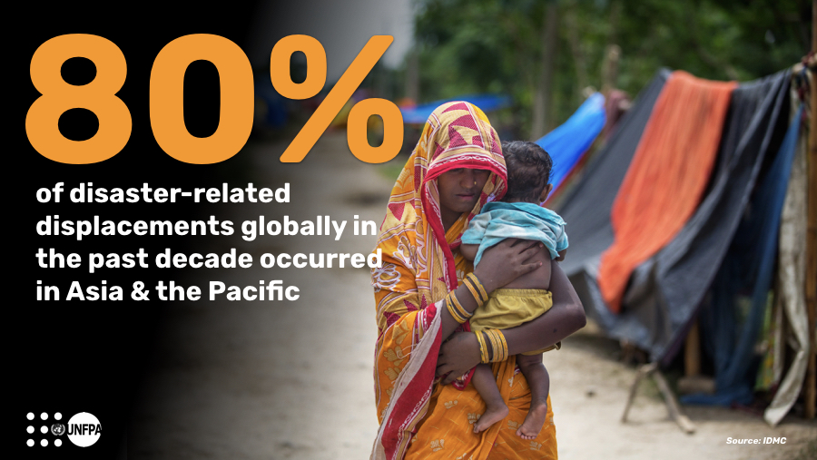 80% of disaster-related displacements globally in the past decade occurred in Asia and the Pacific