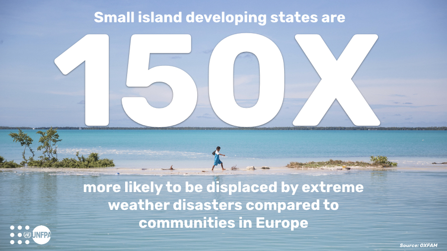 Small island development states are 150 times more likely to be displaced by extreme weather disasters compared to communities in Europe