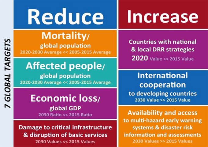 Seven targets of the Sendai Framework