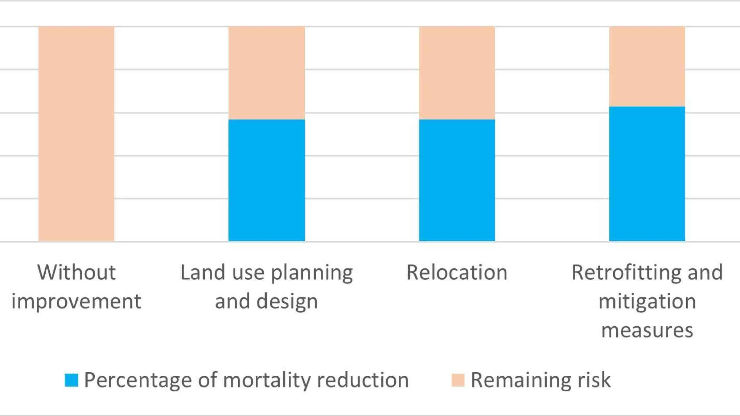 Reducing mortalities (per cent) and seismic risk: key interventions 