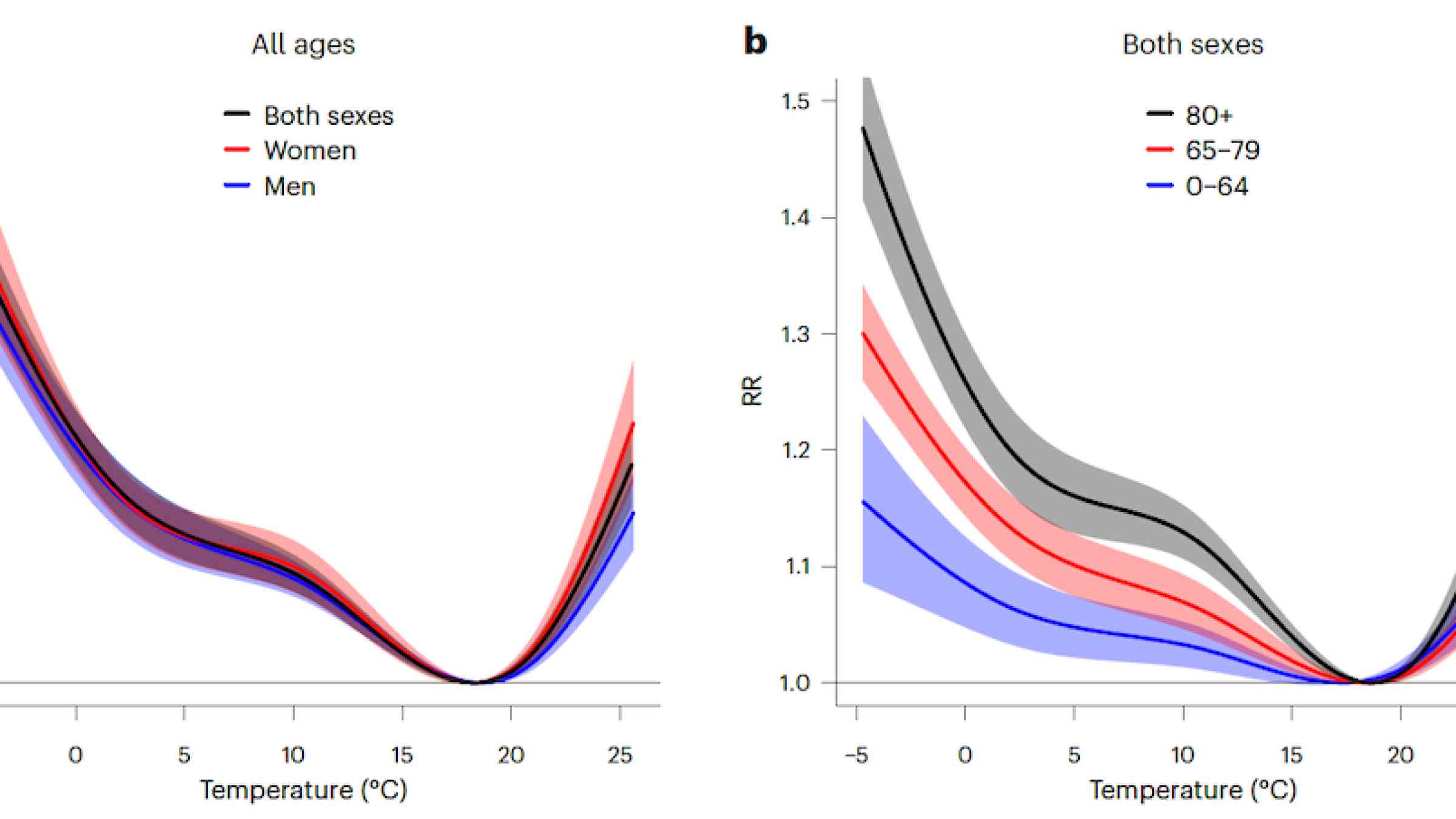 Graph showing Cumulative relative risk of death in Europe for the overall population (black), women (red) and men (blue) on the left, and people aged 0-64 (blue), 65-79 (red) and 80+ (black) on the right. Shading shows the 95% confidence interval. 