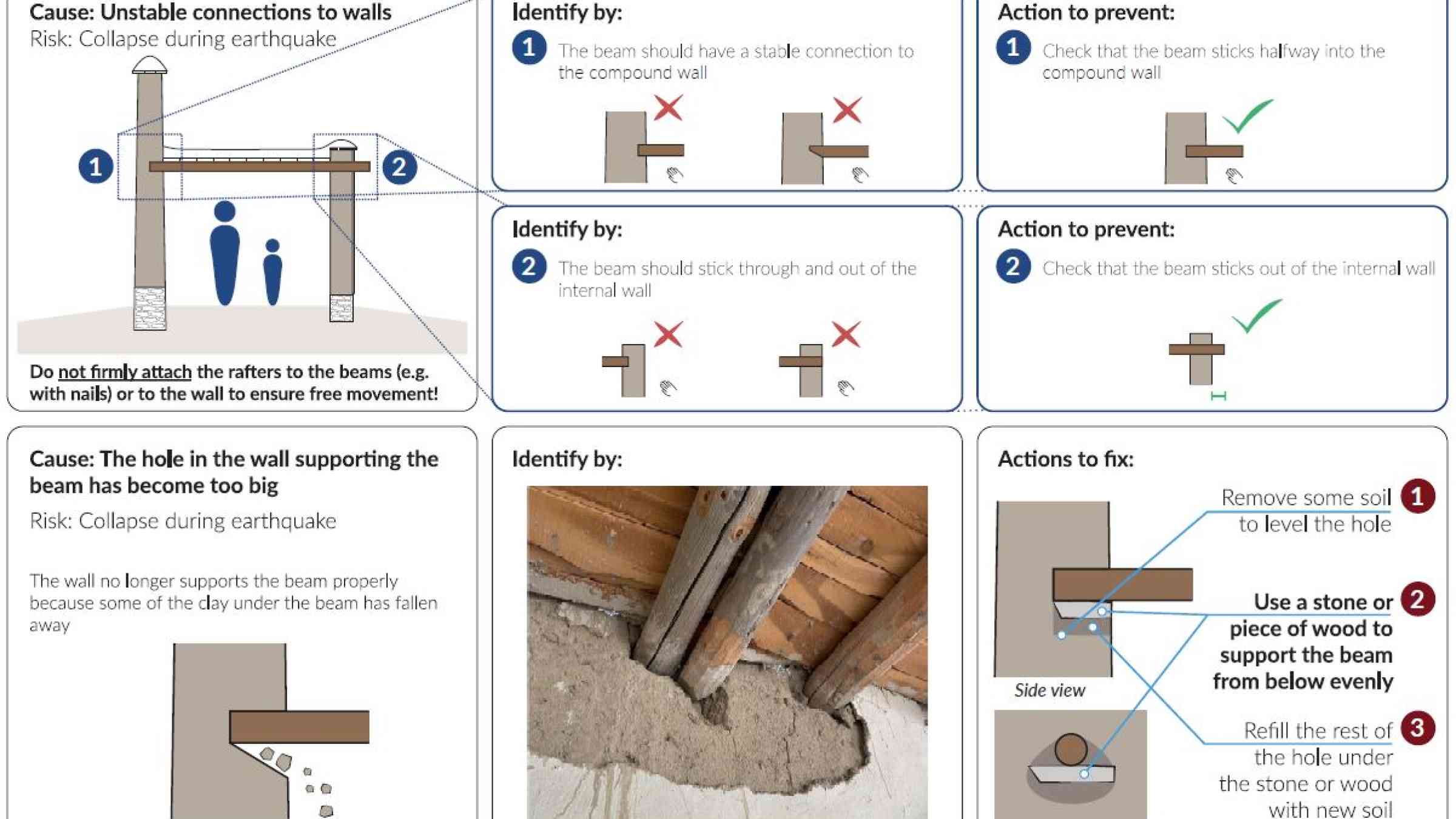 Visuals on connection of beams to walls designed by Kit Miyamoto for the Afghanistan Shelter Cluster