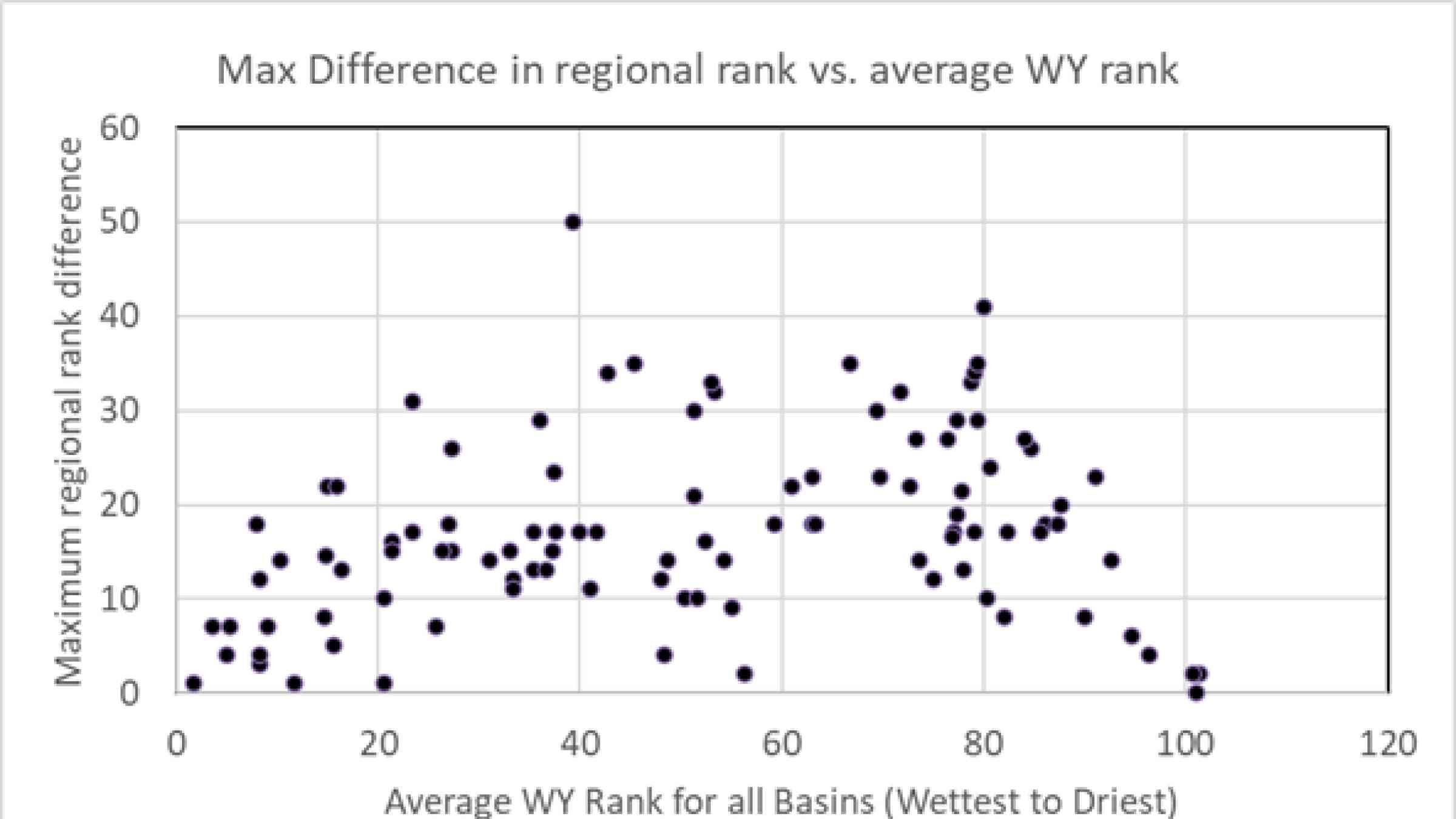 A chart showing the maximum difference between regional rank and average water year rank