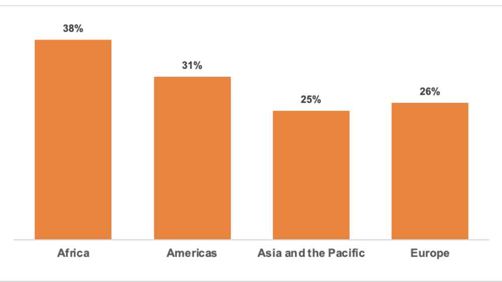 A bar chart indicating the availability of data on climate change vulnerability using data from the Background Document to the Report to the Secretary-General on Climate Change