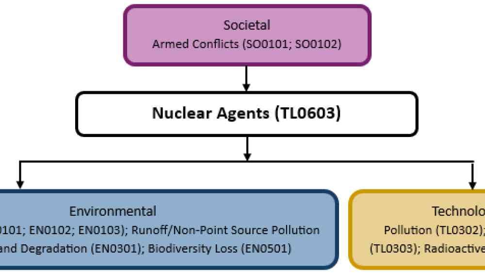 Hazard diagram for nuclear agents