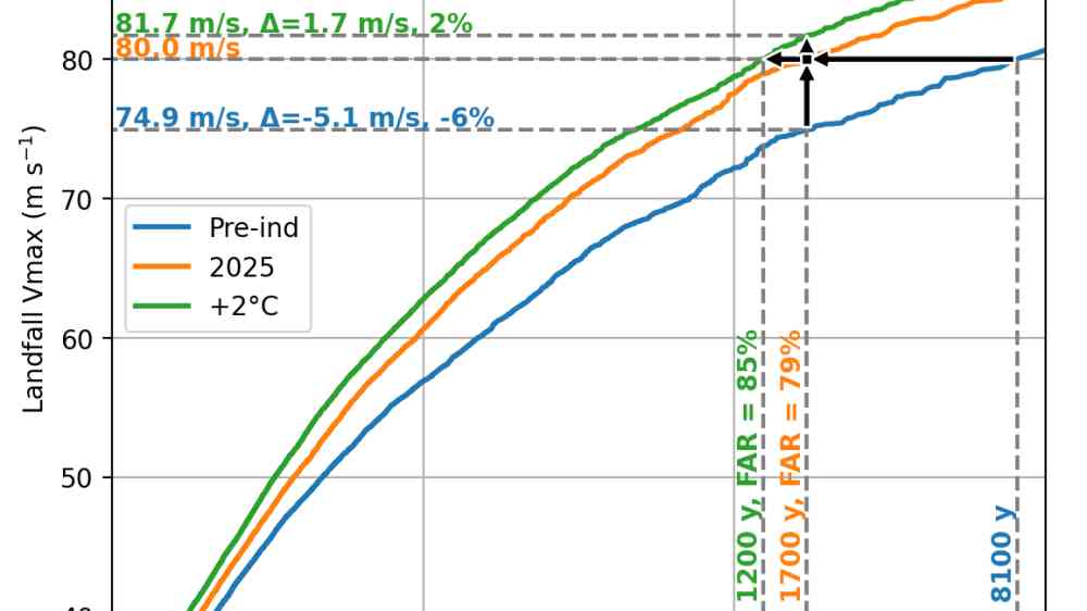 Hurricane Melissa graph