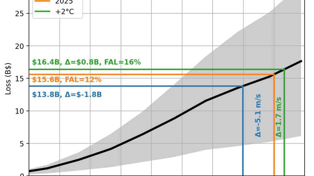Hurricane Melissa graph