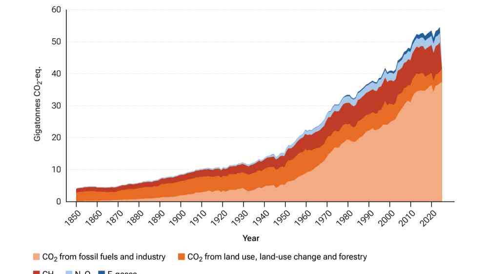 Total global emissions