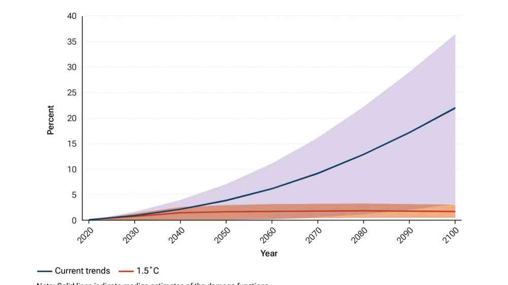  Climate change and the global economy