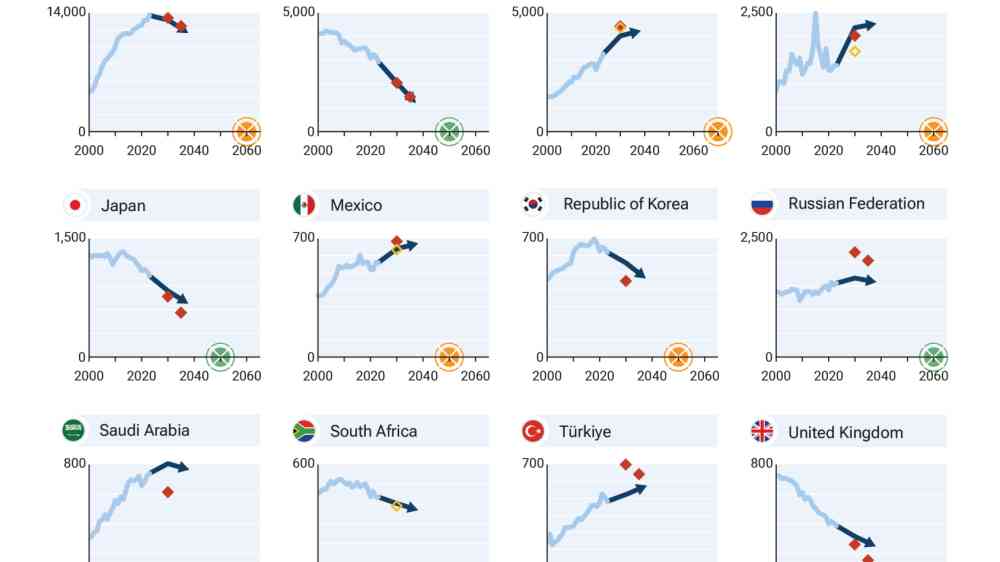 Graphs showcasing emissions drop