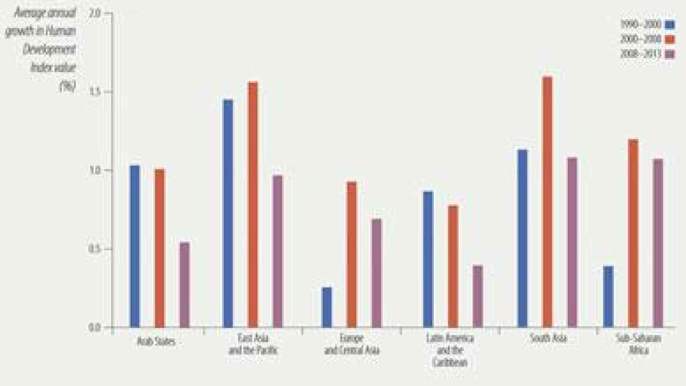 While all regions are registering improvements on the Human Development Index signs of slow down are emerging. Credits: UNDP
