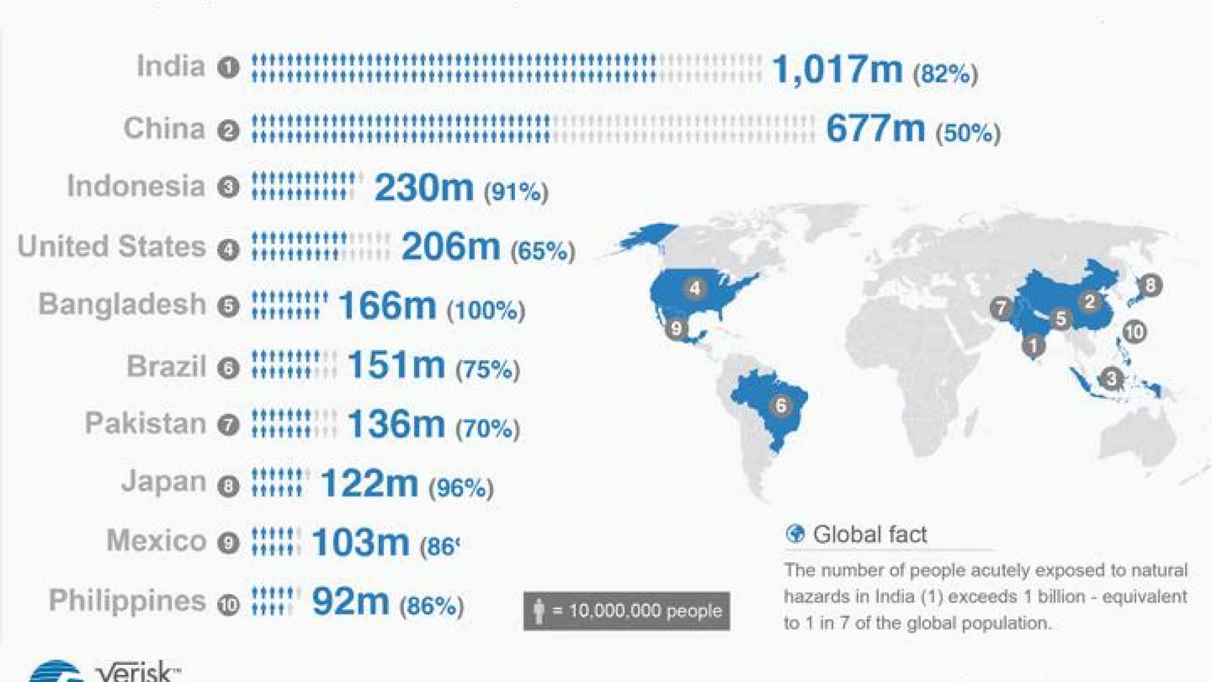 The 10 populations most exposed to natural hazards