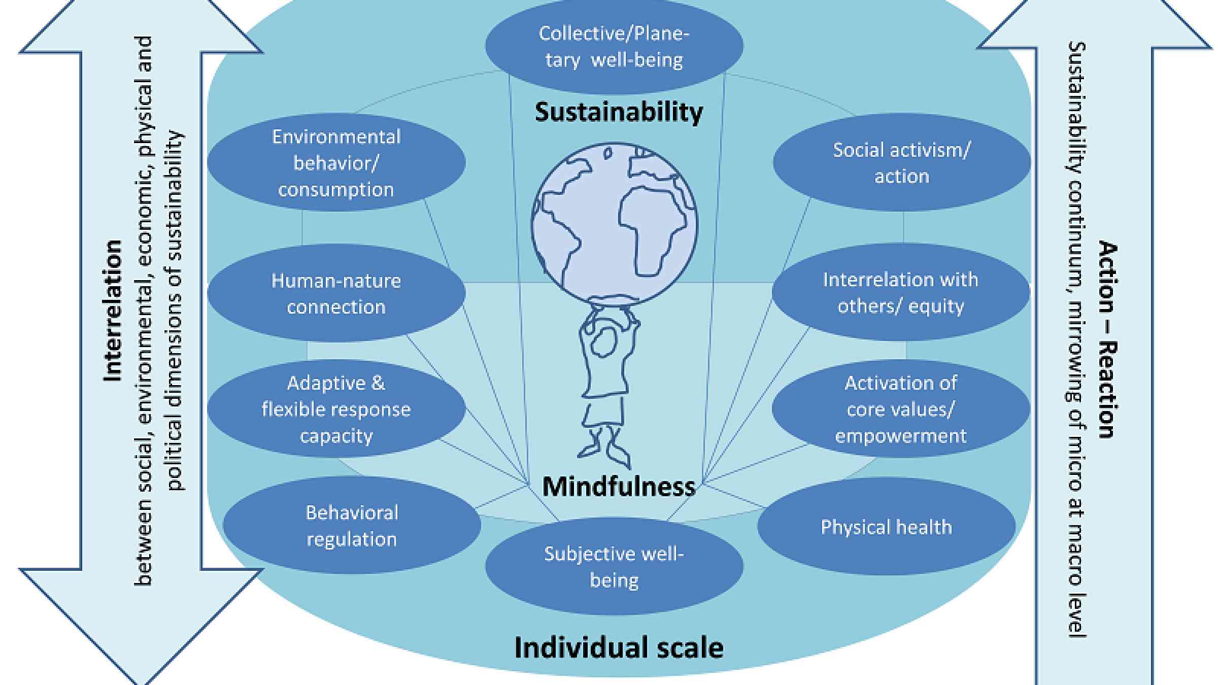 Mindfulness Sustainability Framework